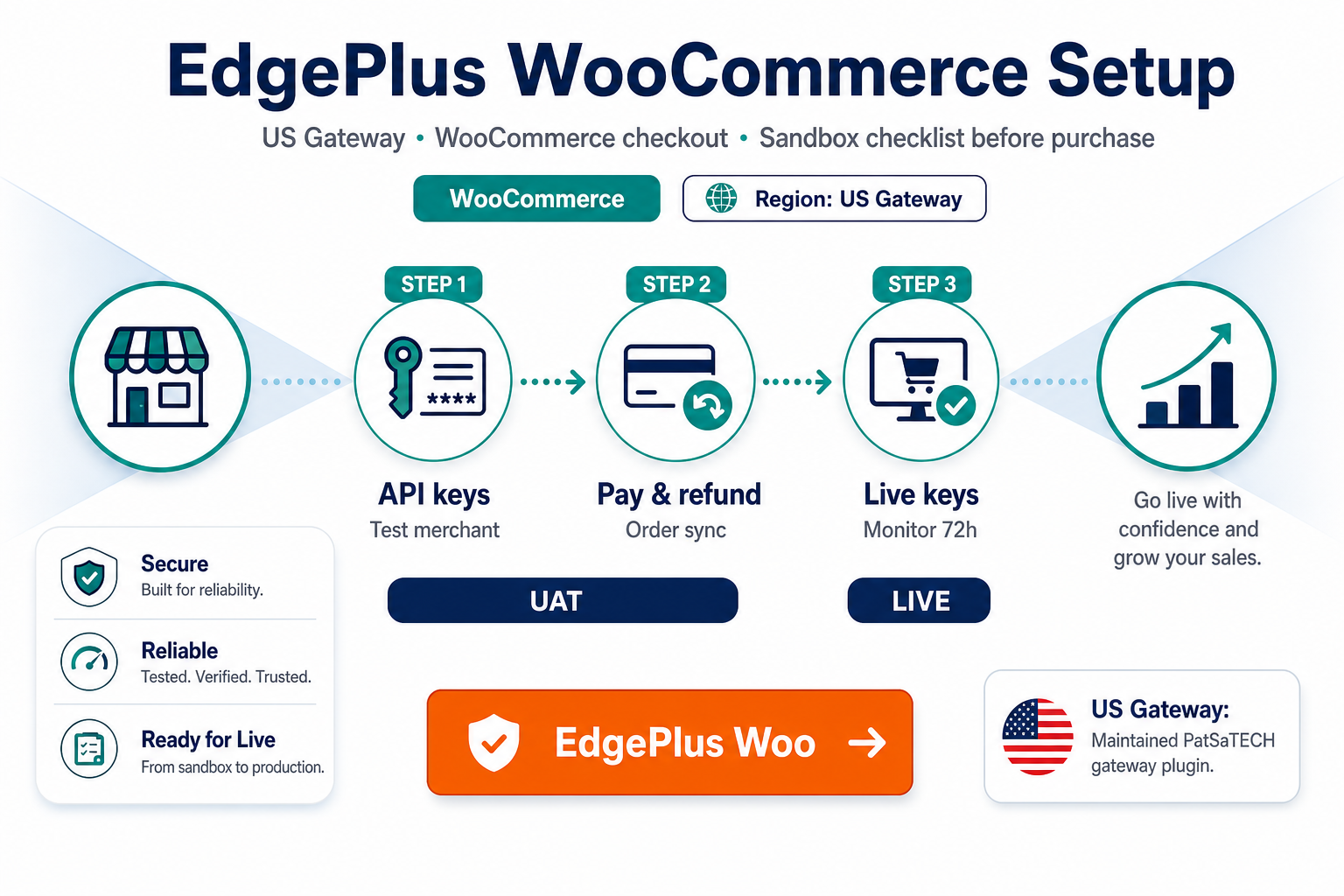 Featured image: EdgePlus WooCommerce setup and purchase guide
