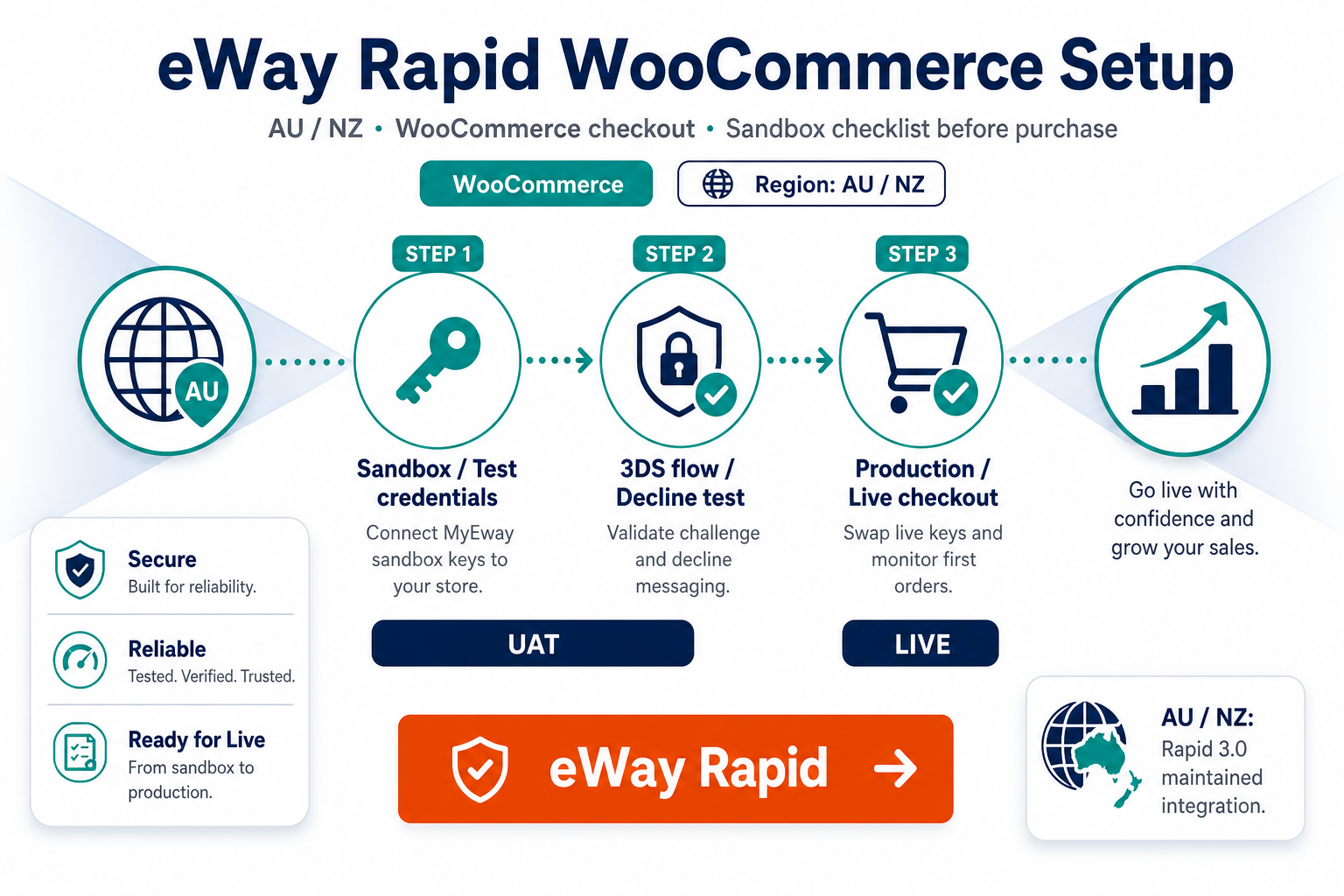 Featured image: eWay Rapid WooCommerce setup and purchase guide