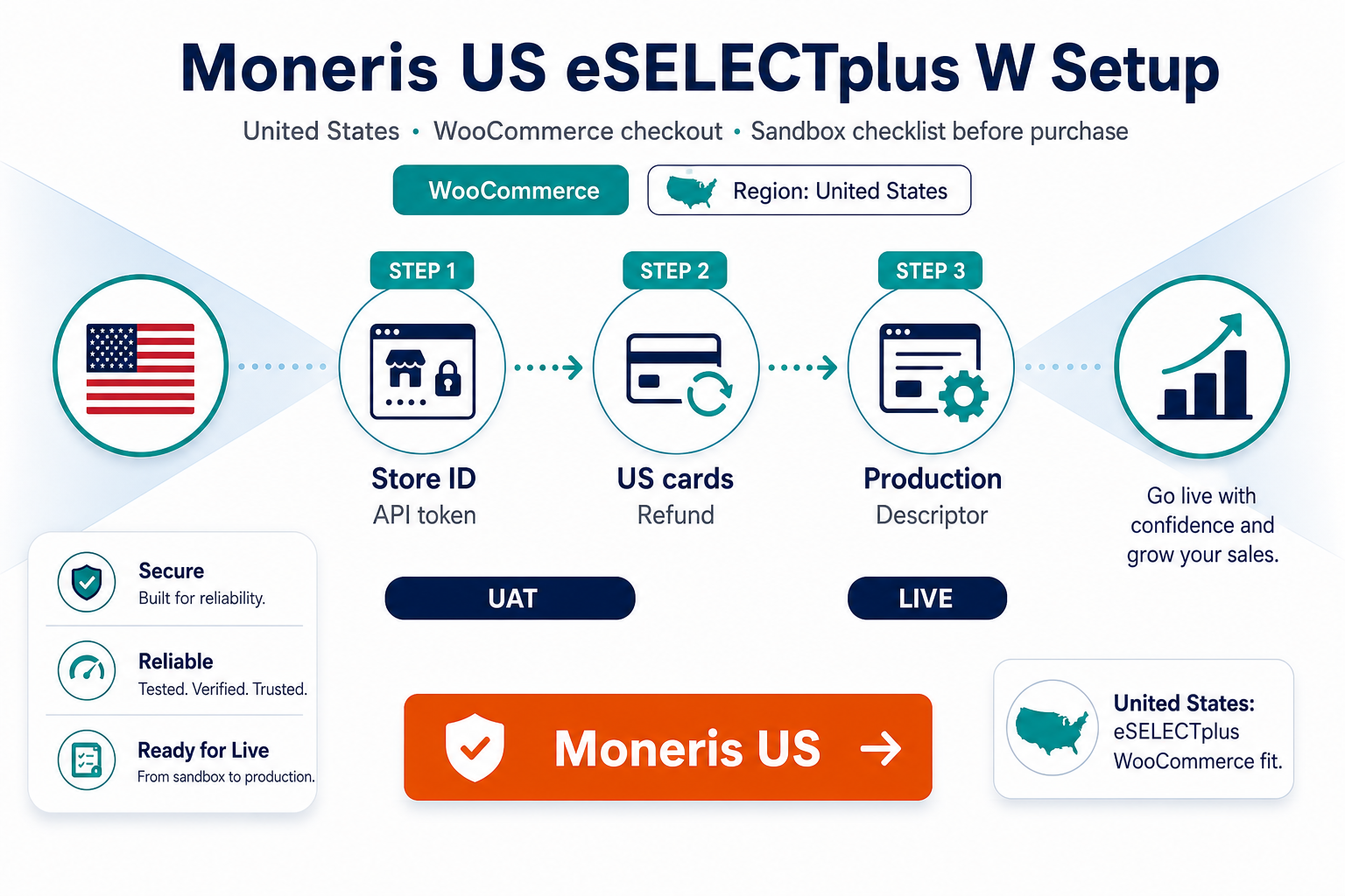 Featured image: Moneris US eSELECTplus WooCommerce setup and purchase guide