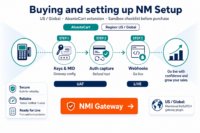 Featured image: Buying and setting up NMI Gateway for AbanteCart