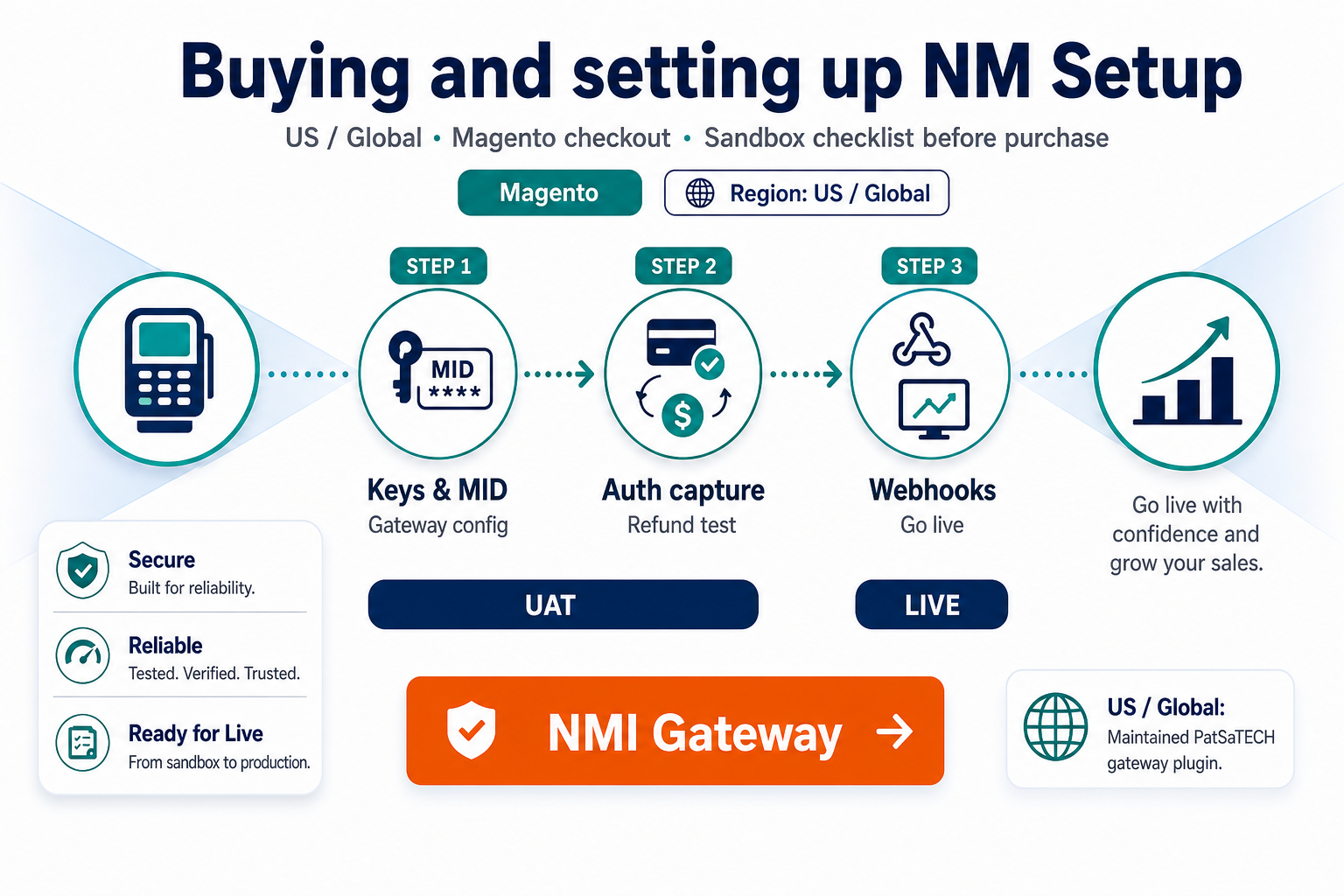 Featured image: Buying and setting up NMI Gateway for Magento: purchase checklist