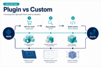 Featured image: Payment gateway plugin vs custom integration: decision framework for WordPress stores