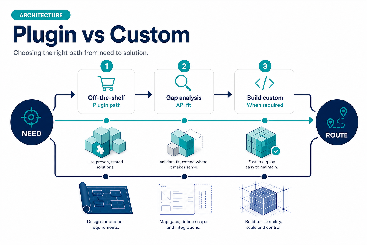 Featured image: Payment gateway plugin vs custom integration: decision framework for WordPress stores