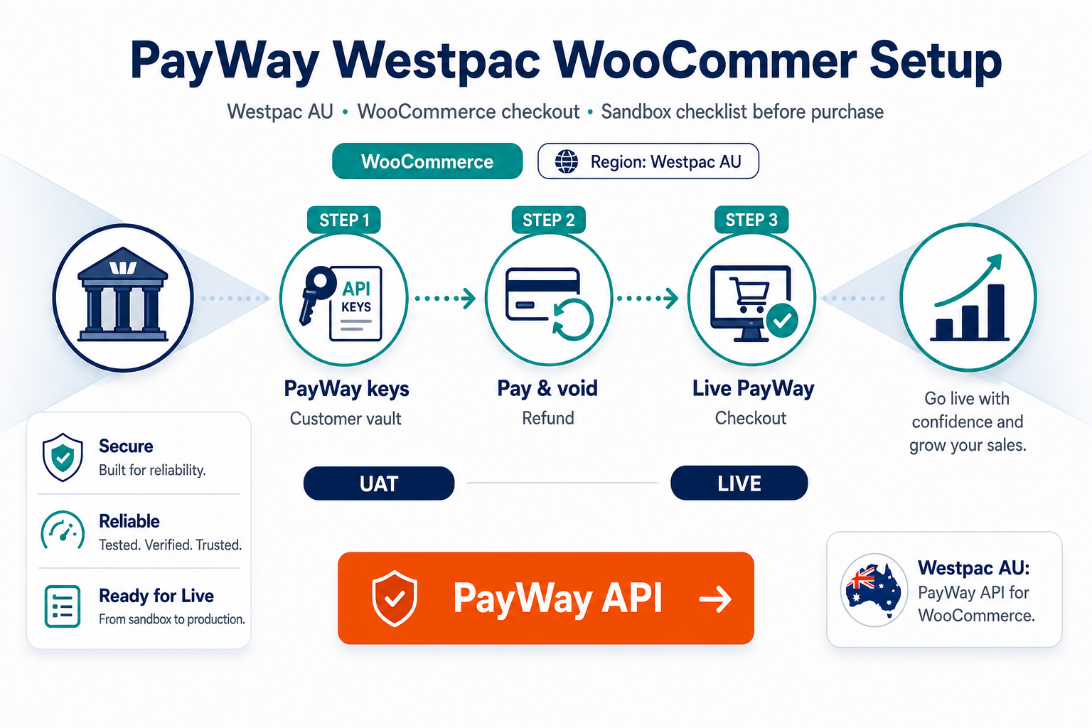 Featured image: PayWay Westpac WooCommerce setup and purchase guide