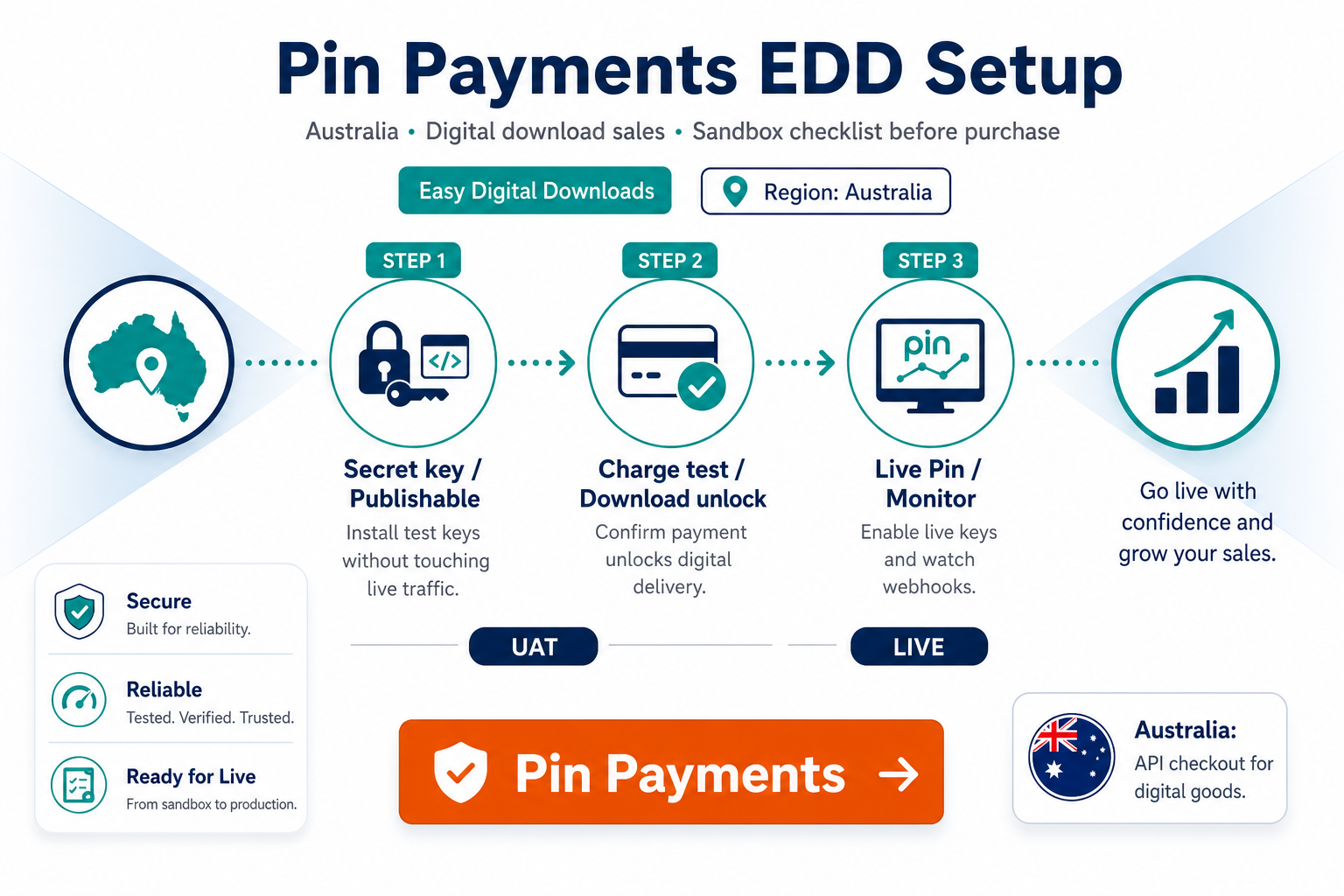 Featured image: Pin Payments for Easy Digital Downloads: setup, sandbox tests, and purchase checklist