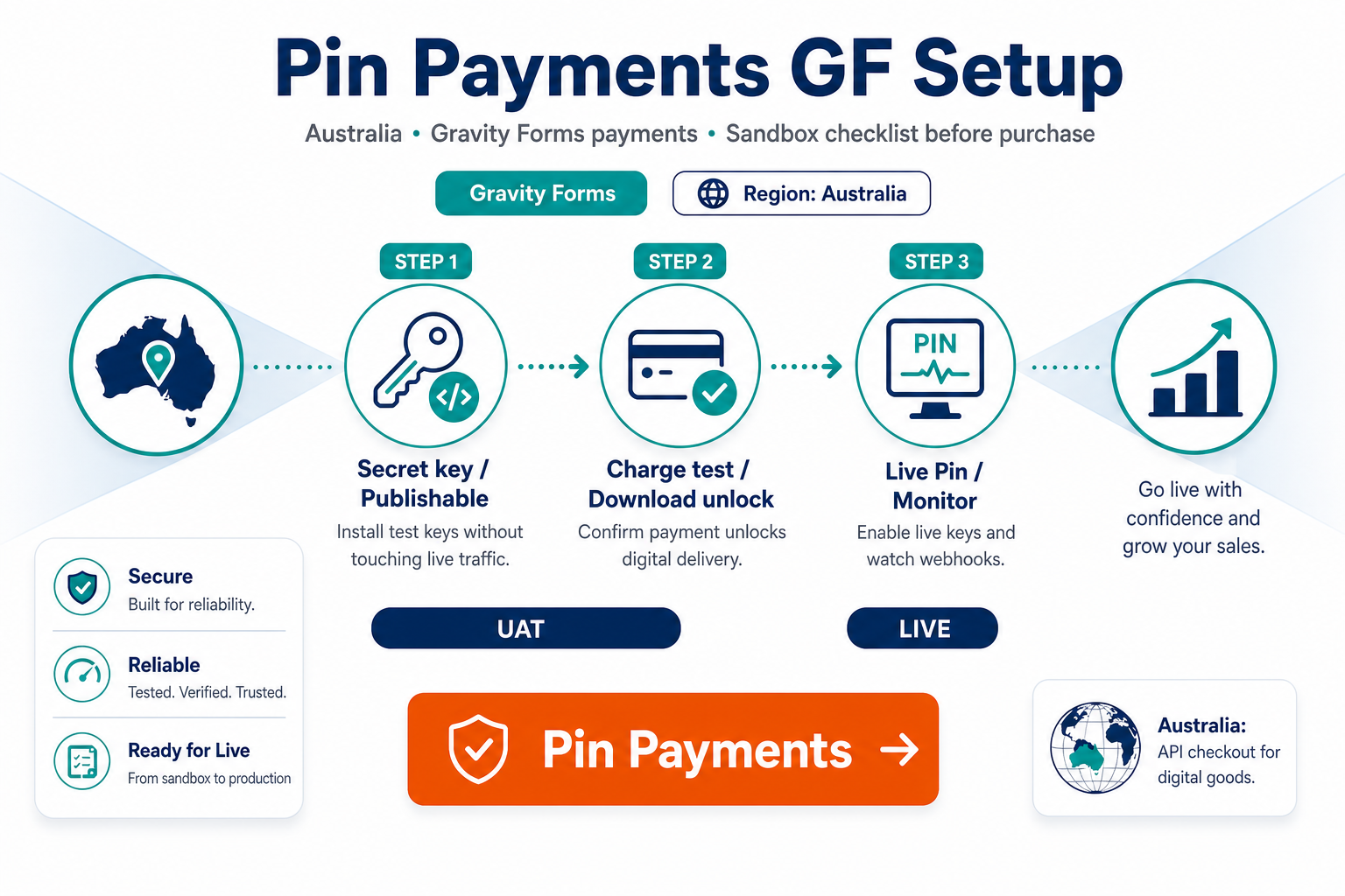 Featured image: Pin Payments for Gravity Forms: setup, sandbox, and purchase guide