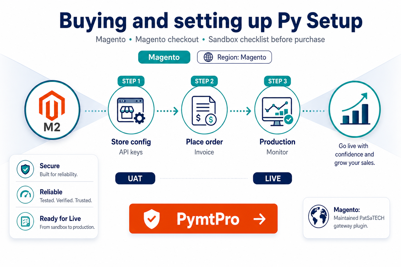 Featured image: Buying and setting up PymtPro for Magento: checklist before checkout