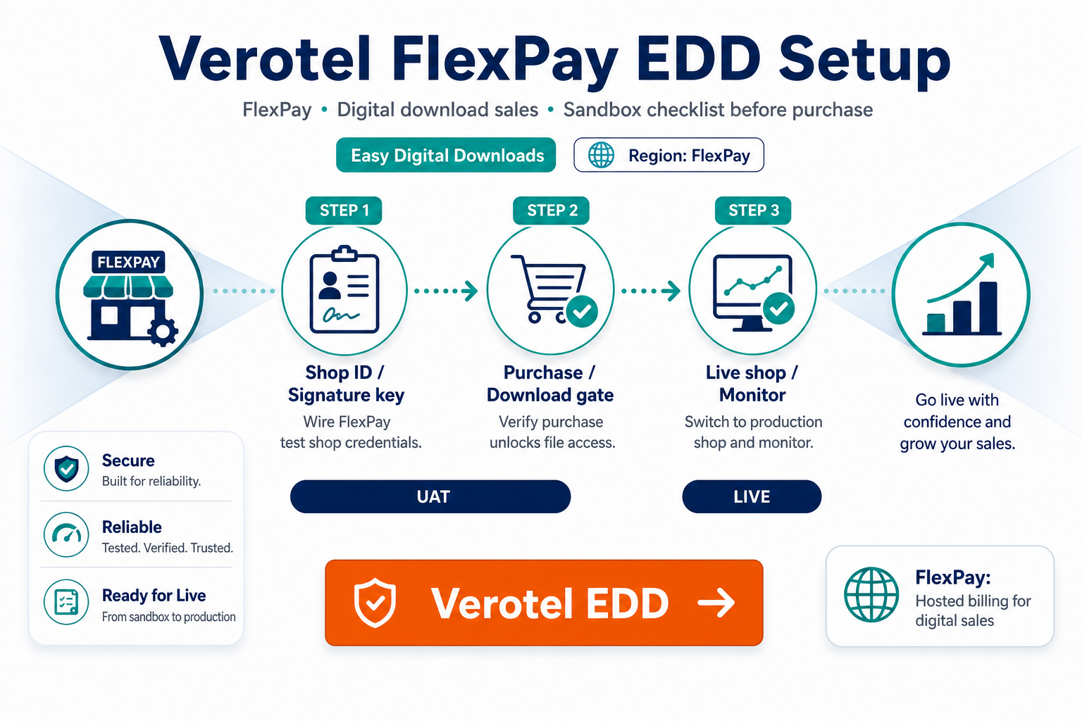 Featured image: Verotel FlexPay for Easy Digital Downloads: setup, sandbox tests, and purchase checklist