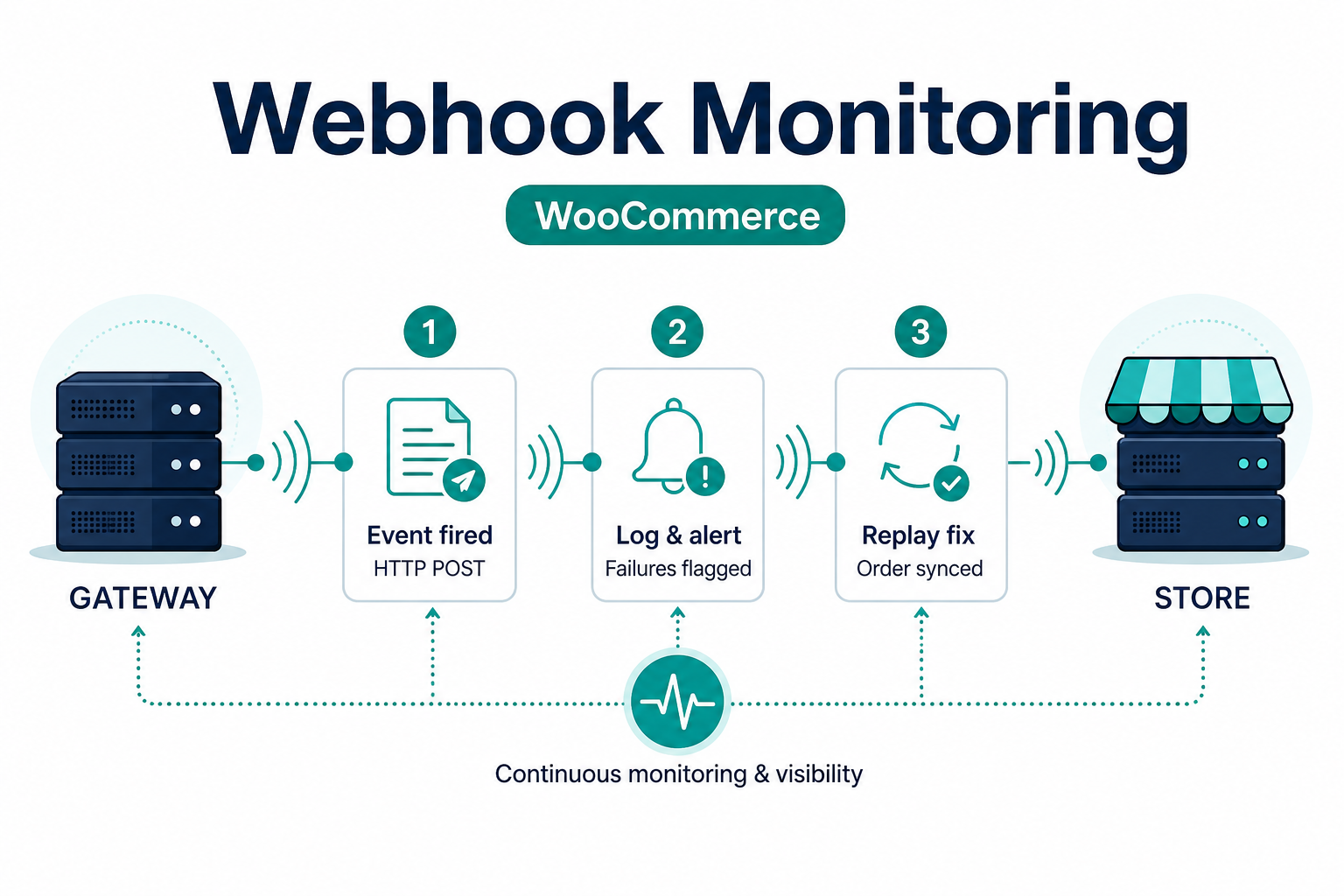 Featured image: Webhook monitoring for WooCommerce: catch payment failures before customers complain