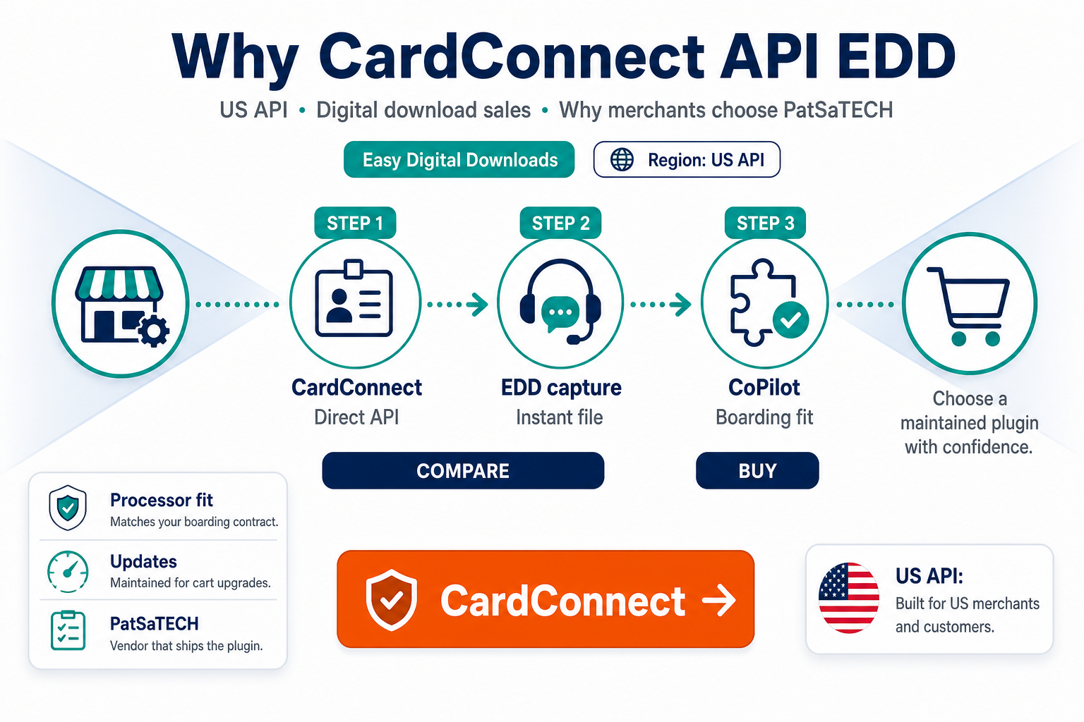 Featured image: Why CardConnect API for Easy Digital Downloads: direct processing for digital merchants