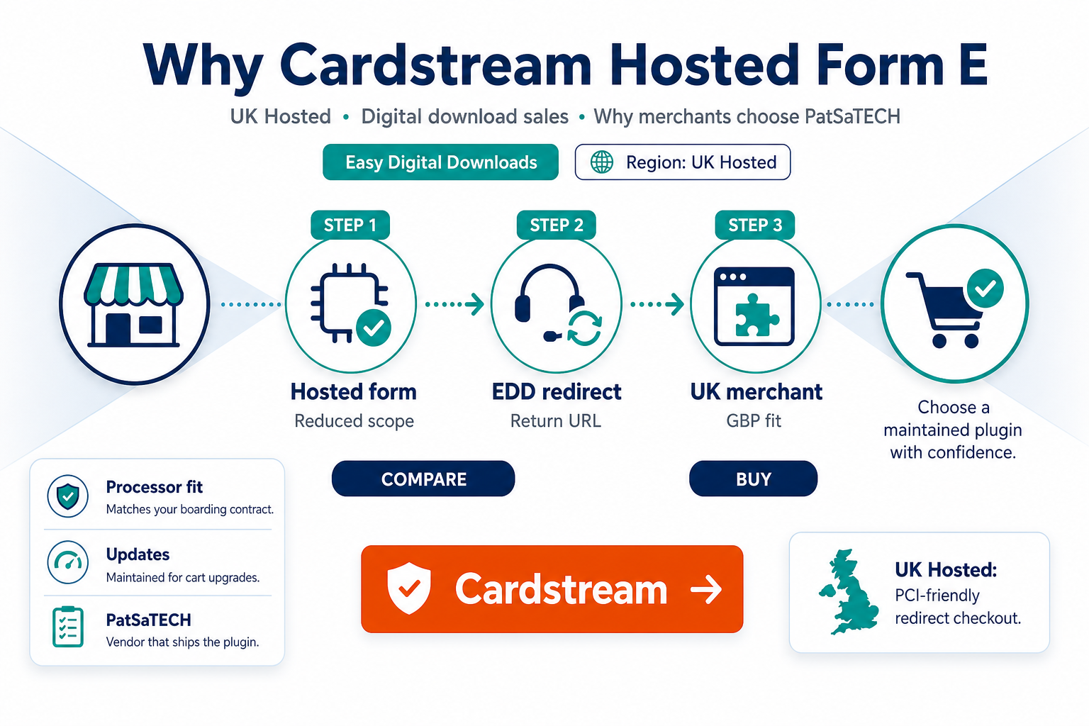 Featured image: Why Cardstream Hosted Form for Easy Digital Downloads: PCI-friendly hosted checkout