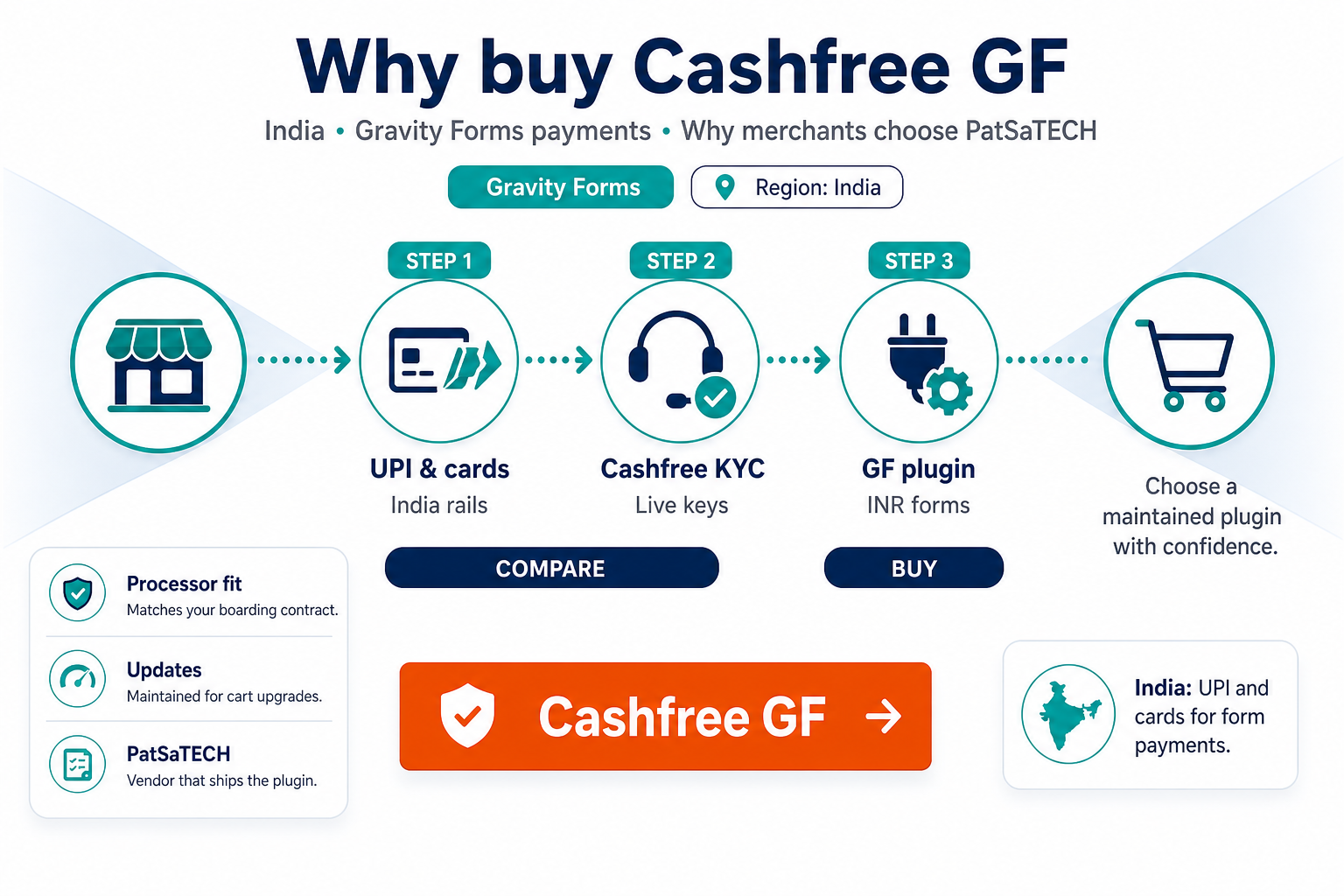 Featured image: Why buy Cashfree for Gravity Forms (India form payments)