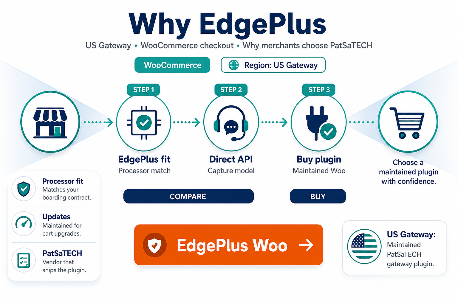 Featured image: Why EdgePlus merchants should use PatSaTECH's WooCommerce gateway plugin