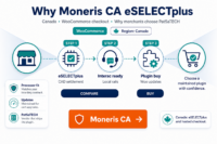 Featured image: Why Moneris CA eSELECTplus merchants should use PatSaTECH's WooCommerce plugin