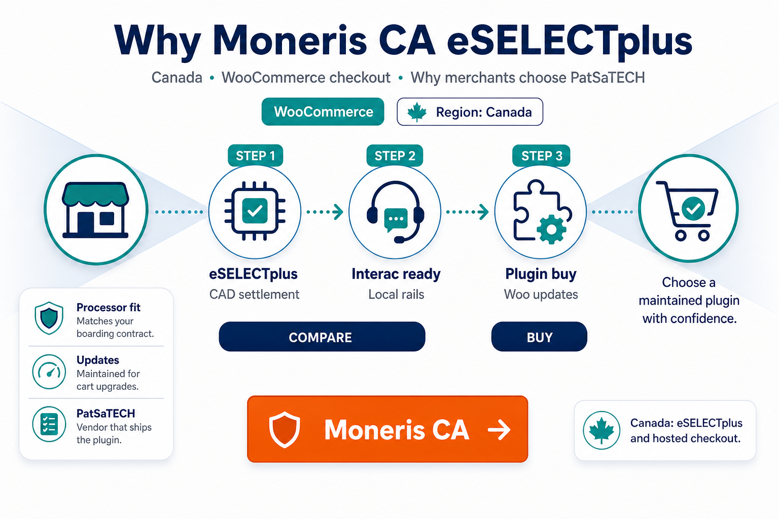 Featured image: Why Moneris CA eSELECTplus merchants should use PatSaTECH's WooCommerce plugin