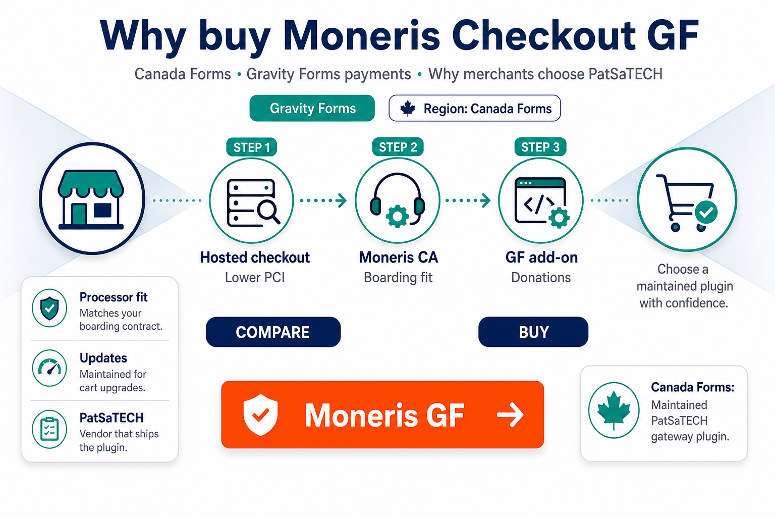 Featured image: Why buy Moneris Checkout for Gravity Forms (Canadian form payments)