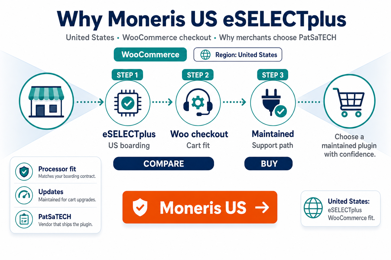 Featured image: Why Moneris US eSELECTplus merchants should use PatSaTECH's WooCommerce plugin