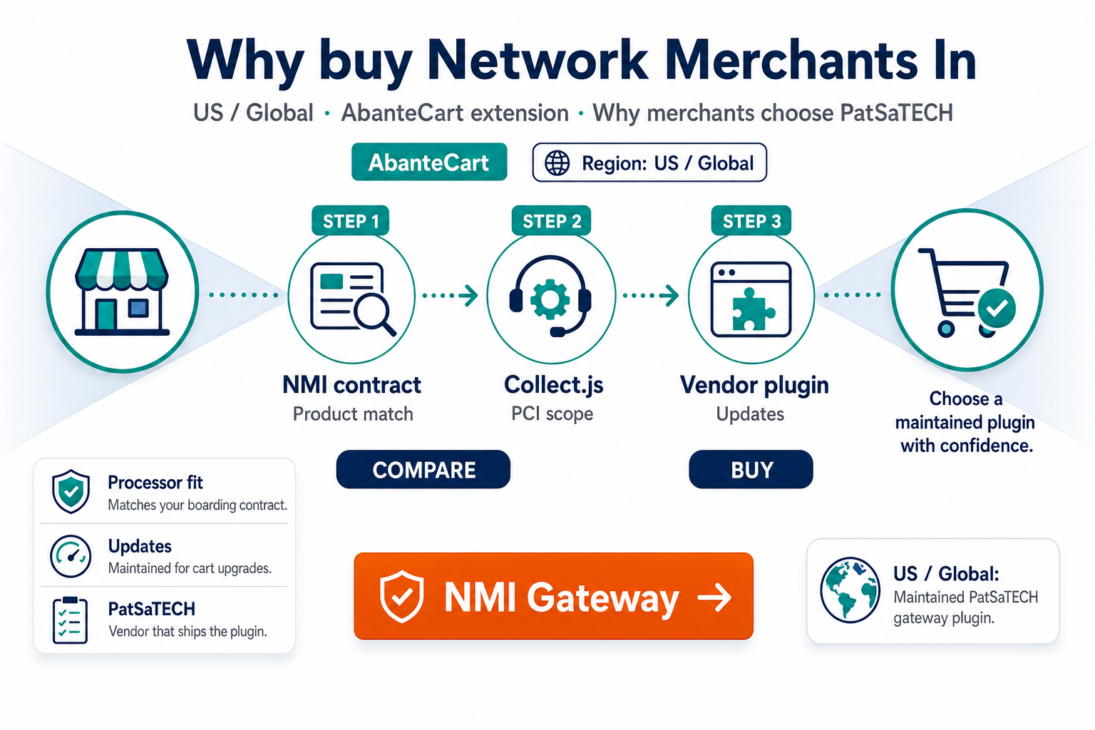 Featured image: Why buy Network Merchants Inc. Gateway for AbanteCart