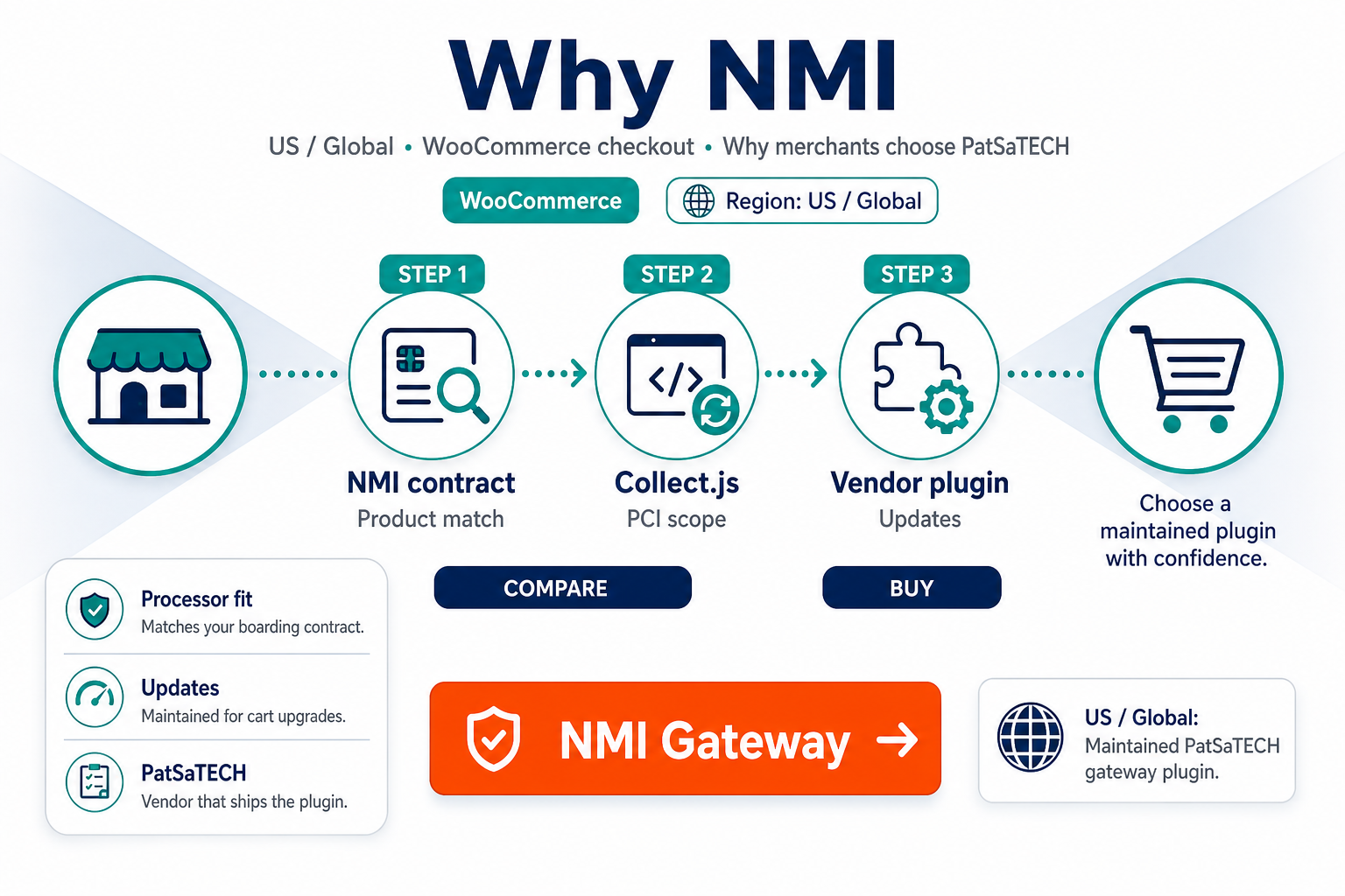 Featured image: Why NMI merchants should use PatSaTECH's WooCommerce gateway plugin