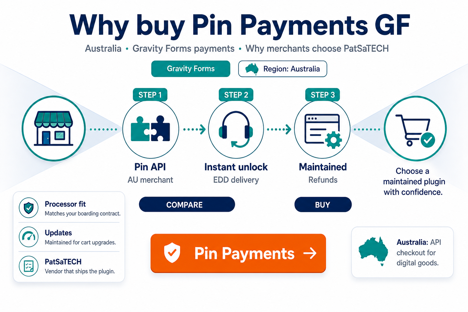 Featured image: Why buy Pin Payments for Gravity Forms (Australia & NZ)