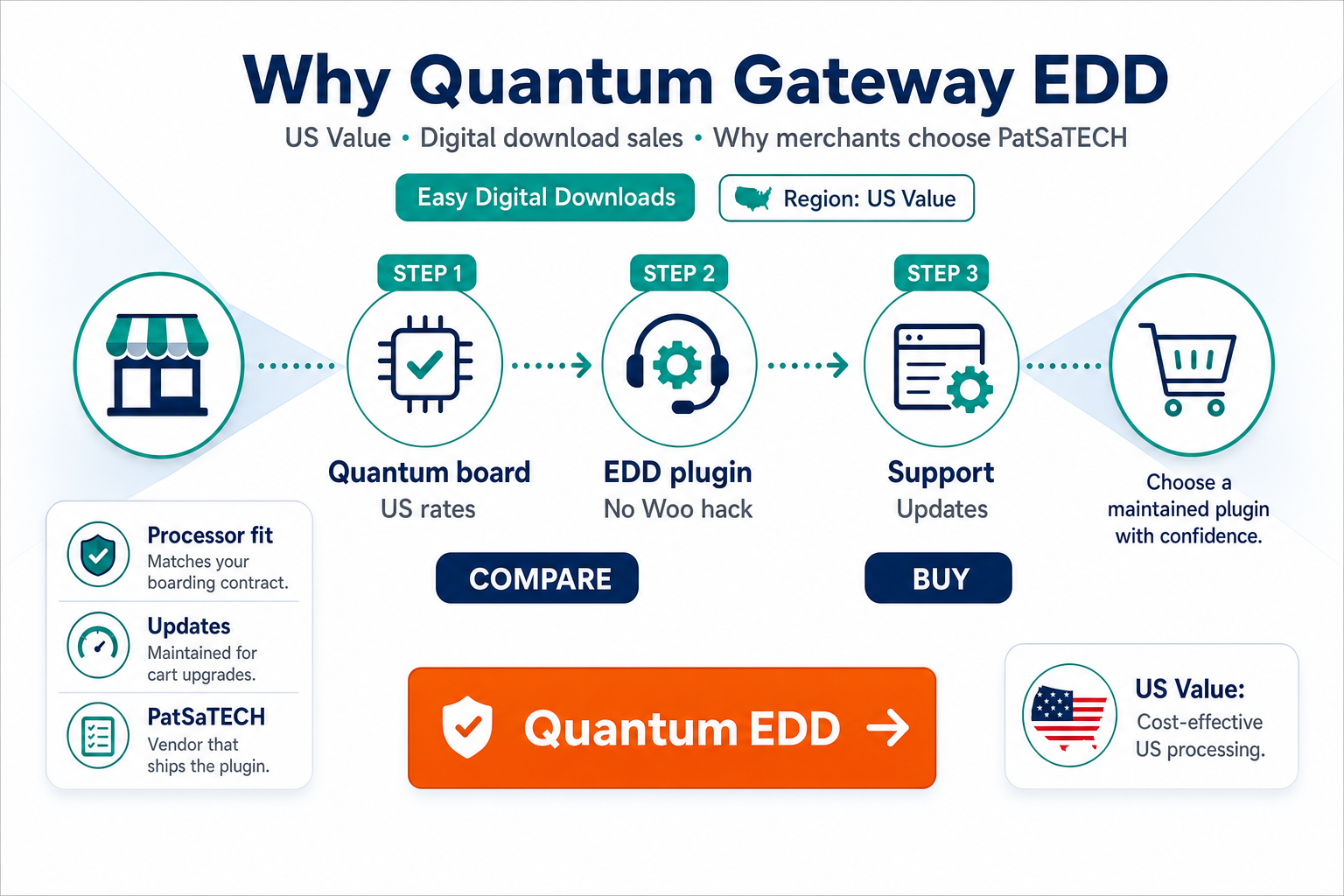 Featured image: Why Quantum Gateway for Easy Digital Downloads: cost-effective US processing for digital sales
