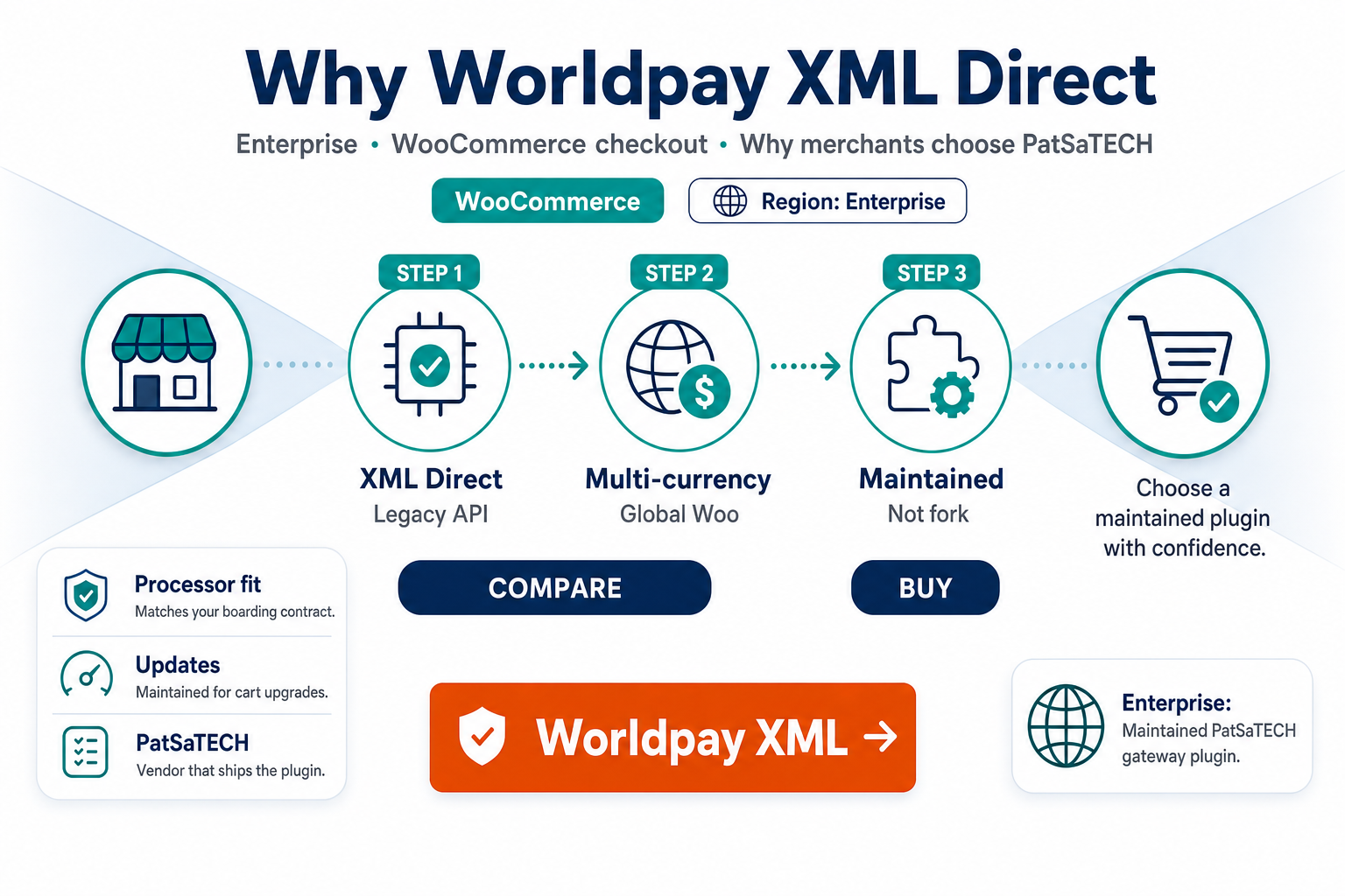 Featured image: Why Worldpay XML Direct merchants should use PatSaTECH's WooCommerce plugin